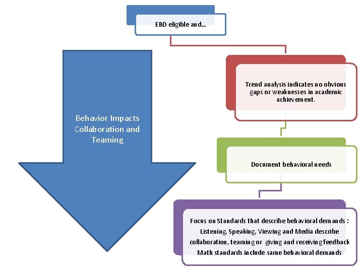 EBD eligible and… Trend analysis indicates no obvious gaps or weaknesses in academic achievement.