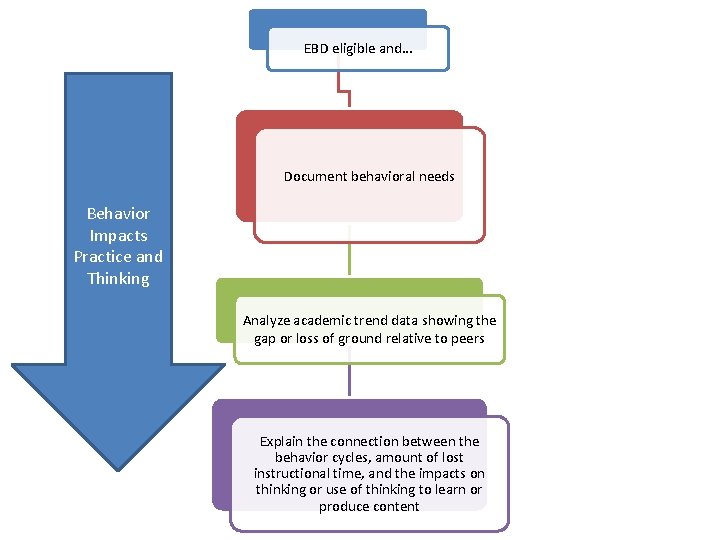 EBD eligible and… Document behavioral needs Behavior Impacts Practice and Thinking Analyze academic trend