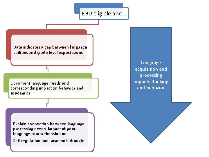 EBD eligible and… Data indicates a gap between language abilities and grade level expectations