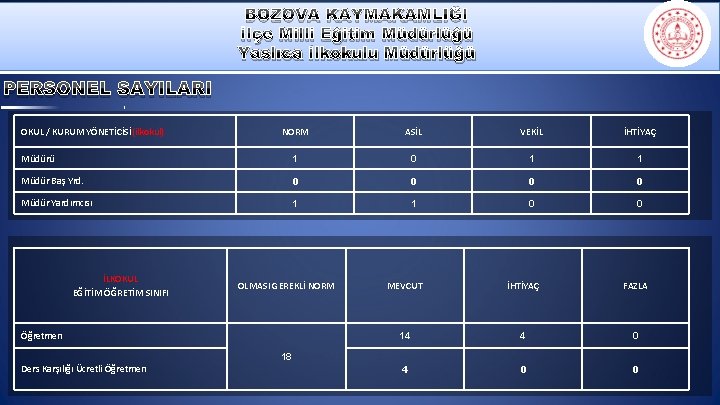 BOZOVA KAYMAKAMLIĞI İlçe Milli Eğitim Müdürlüğü Yaslıca İlkokulu Müdürlüğü PERSONEL SAYILARI OKUL / KURUM