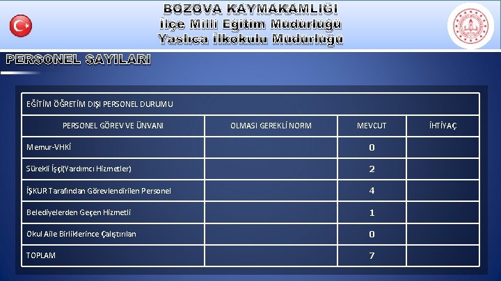 BOZOVA KAYMAKAMLIĞI İlçe Milli Eğitim Müdürlüğü Yaslıca İlkokulu Müdürlüğü PERSONEL SAYILARI EĞİTİM ÖĞRETİM DIŞI