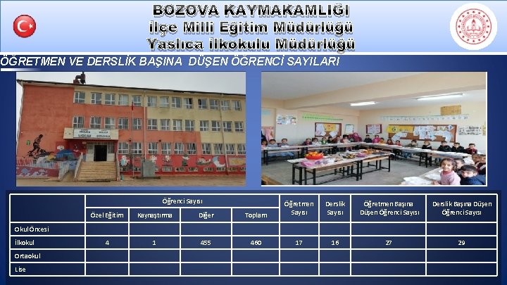 BOZOVA KAYMAKAMLIĞI İlçe Milli Eğitim Müdürlüğü Yaslıca İlkokulu Müdürlüğü ÖĞRETMEN VE DERSLİK BAŞINA DÜŞEN