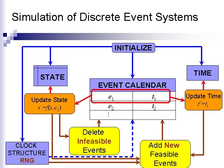 Simulation of Discrete Event Systems INITIALIZE STATE CLOCK STRUCTURE RNG EVENT CALENDAR e 1