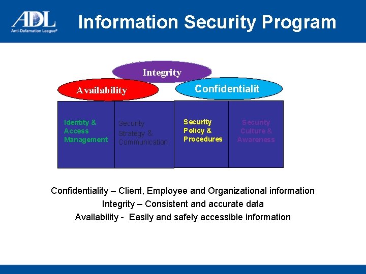 Information Security Program Integrity Availability Identity & Access Management Security Strategy & Communication Confidentialit