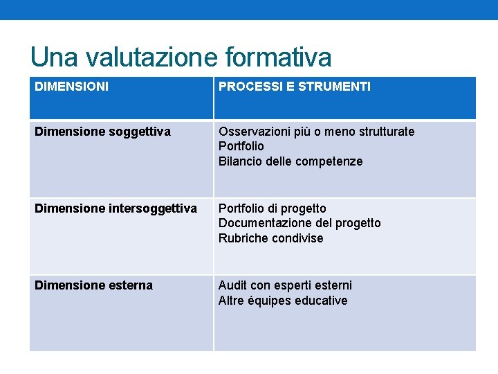 Una valutazione formativa DIMENSIONI PROCESSI E STRUMENTI Dimensione soggettiva Osservazioni più o meno strutturate