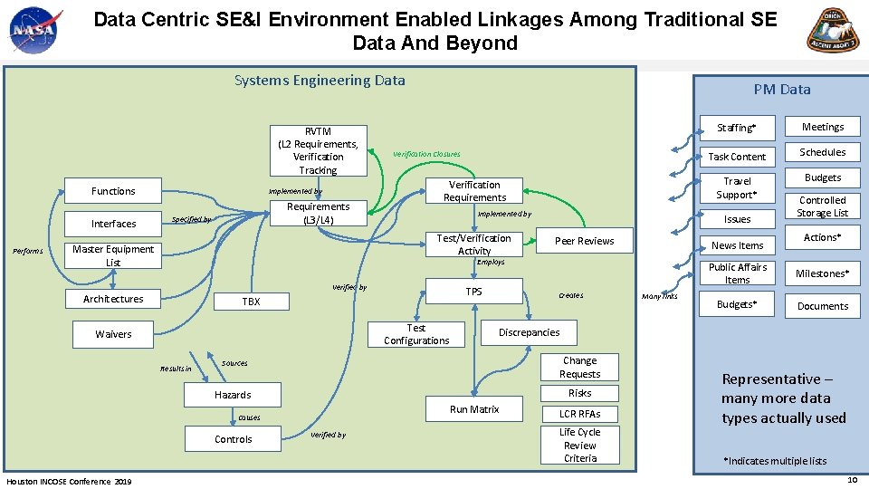 Data Centric SE&I Environment Enabled Linkages Among Traditional SE Data And Beyond Systems Engineering