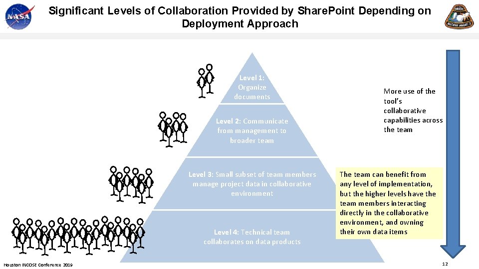 Significant Levels of Collaboration Provided by Share. Point Depending on Deployment Approach Level 1: