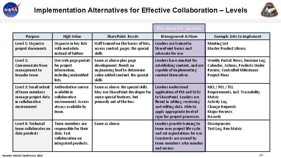 Implementation Alternatives for Effective Collaboration – Levels Key Area for Success Purpose High Value