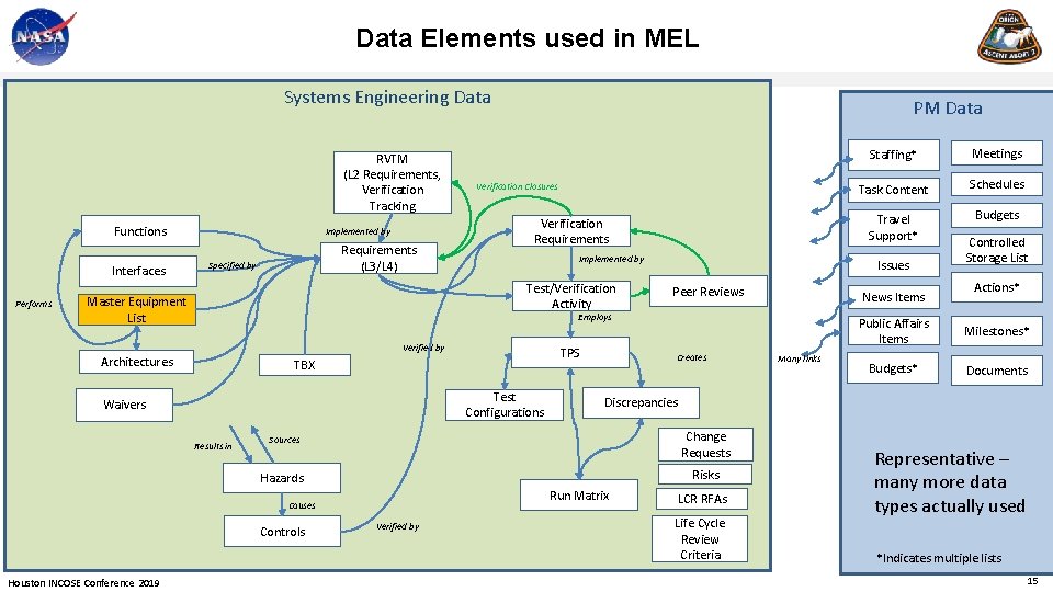 Data Elements used in MEL Systems Engineering Data RVTM (L 2 Requirements, Verification Tracking