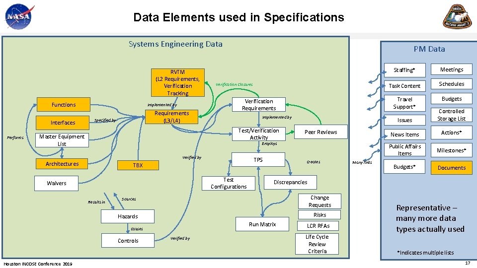 Data Elements used in Specifications Systems Engineering Data RVTM (L 2 Requirements, Verification Tracking