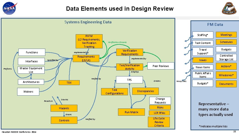 Data Elements used in Design Review Systems Engineering Data RVTM (L 2 Requirements, Verification