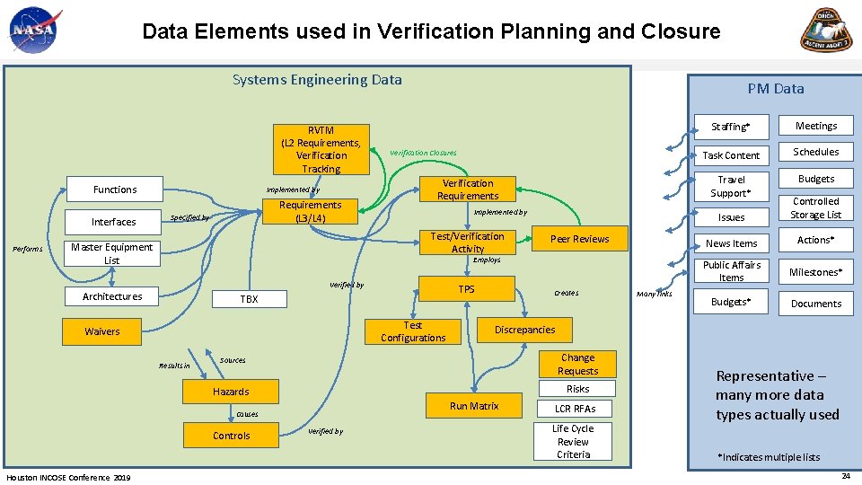 Data Elements used in Verification Planning and Closure Systems Engineering Data RVTM (L 2