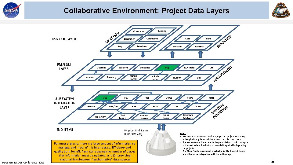 Collaborative Environment: Project Data Layers TI C RE DI UP & OUT LAYER Integration
