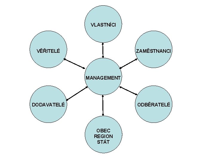 VLASTNÍCI VĚŘITELÉ ZAMĚSTNANCI MANAGEMENT DODAVATELÉ ODBĚRATELÉ OBEC REGION STÁT 