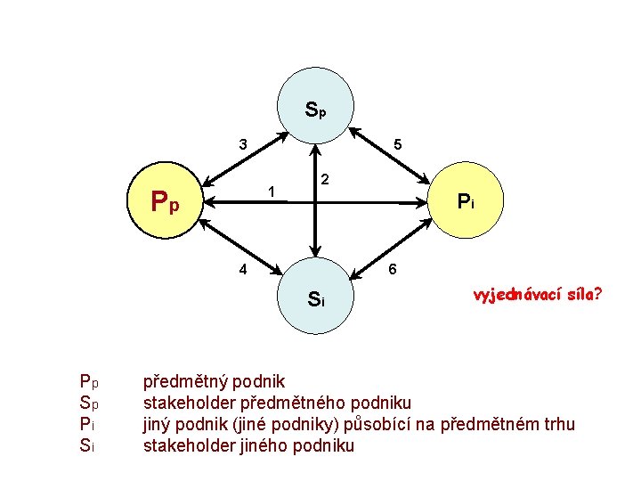 Sp 3 5 1 Pp 2 Pi 4 6 Si Pp Sp Pi Si