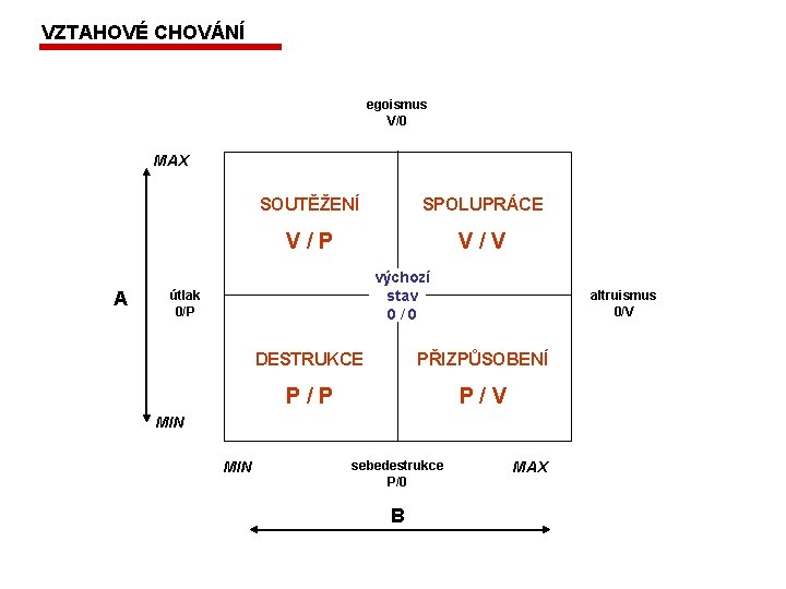 VZTAHOVÉ CHOVÁNÍ egoismus V/0 MAX A SOUTĚŽENÍ SPOLUPRÁCE V/P V/V výchozí stav 0/0 útlak