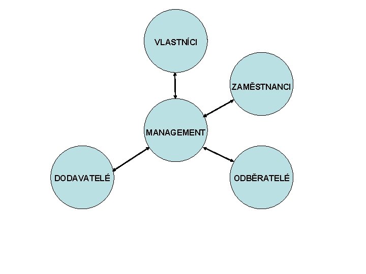 VLASTNÍCI ZAMĚSTNANCI MANAGEMENT DODAVATELÉ ODBĚRATELÉ 