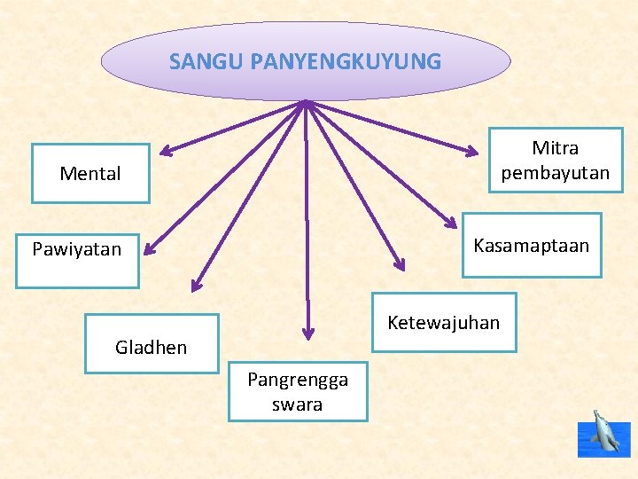 SANGU PANYENGKUYUNG Mitra pembayutan Mental Kasamaptaan Pawiyatan Ketewajuhan Gladhen Pangrengga swara 