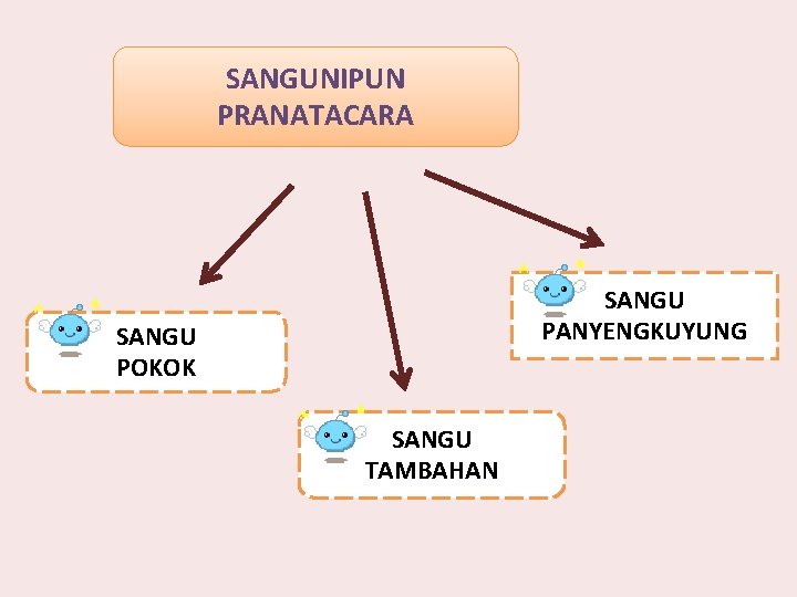 SANGUNIPUN PRANATACARA SANGU PANYENGKUYUNG SANGU POKOK SANGU TAMBAHAN 