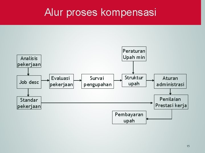 Alur proses kompensasi Peraturan Upah min Analisis pekerjaan Job desc Evaluasi pekerjaan Survai pengupahan