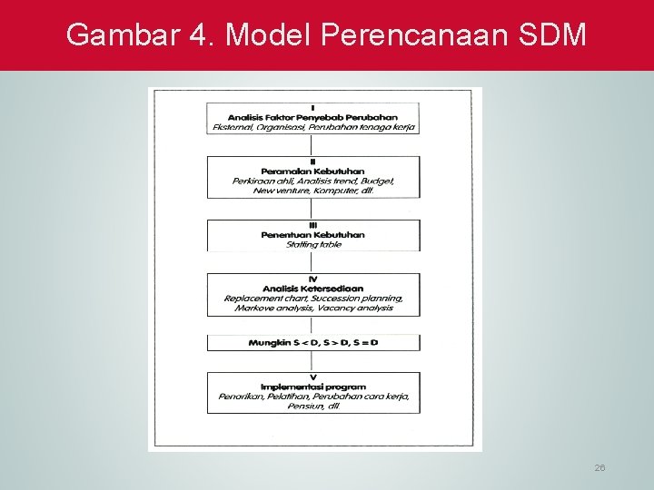 Gambar 4. Model Perencanaan SDM 26 
