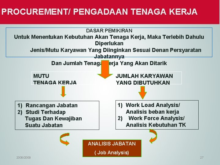 PROCUREMENT/ PENGADAAN TENAGA KERJA DASAR PEMIKIRAN Untuk Menentukan Kebutuhan Akan Tenaga Kerja, Maka Terlebih