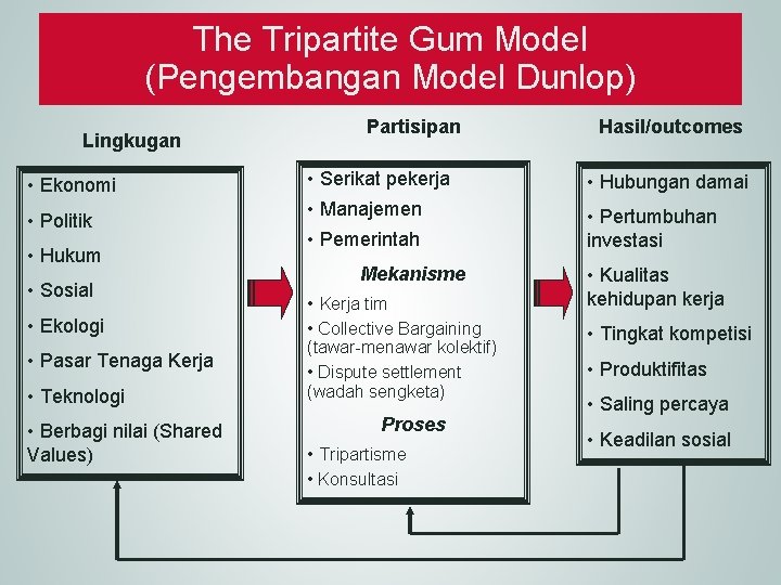 The Tripartite Gum Model (Pengembangan Model Dunlop) Lingkugan • Ekonomi • Politik • Hukum
