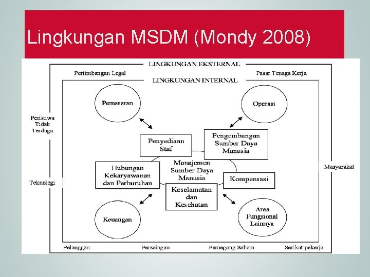Lingkungan MSDM (Mondy 2008) 