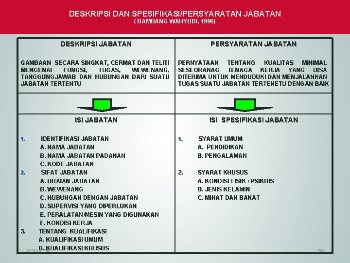 DESKRIPSI DAN SPESIFIKASI/PERSYARATAN JABATAN ( BAMBANG WAHYUDI, 1996) DESKRIPSI JABATAN PERSYARATAN JABATAN GAMBAAN SECARA