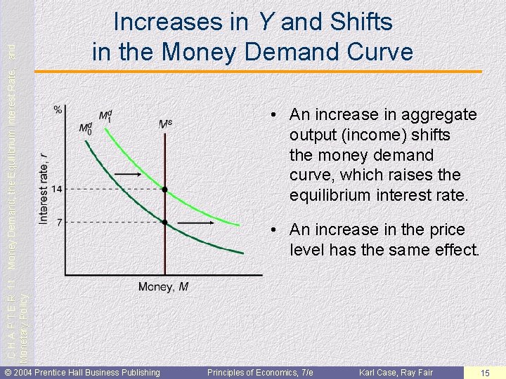 C H A P T E R 11: Money Demand, the Equilibrium Interest Rate,