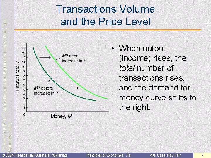 C H A P T E R 11: Money Demand, the Equilibrium Interest Rate,