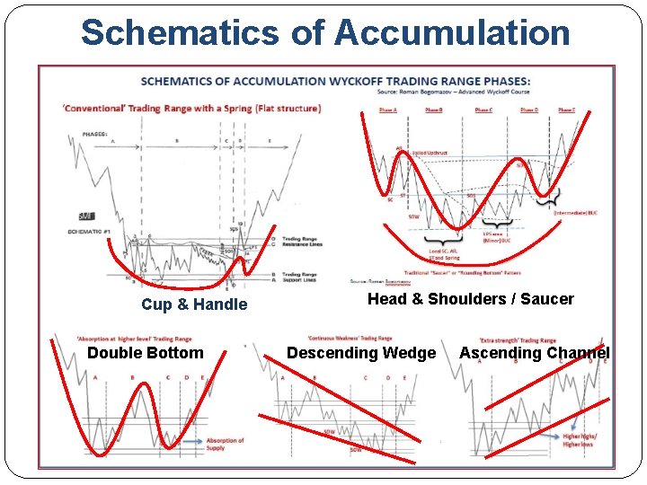 Schematics of Accumulation Cup & Handle Double Bottom Head & Shoulders / Saucer Descending