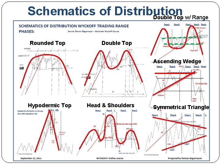 Schematics of Distribution Double Top w/ Range Rounded Top Double Top Ascending Wedge Hypodermic