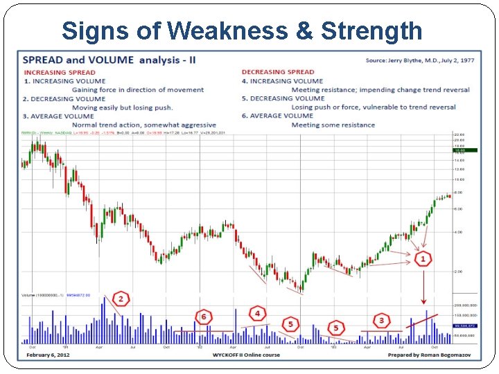 Signs of Weakness & Strength 