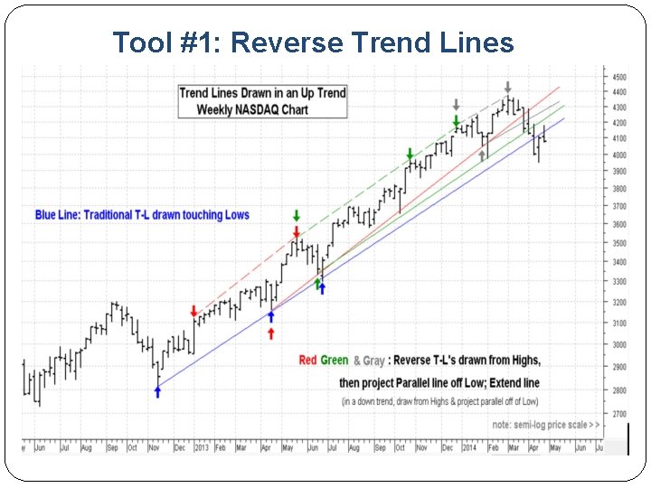 Tool #1: Reverse Trend Lines 