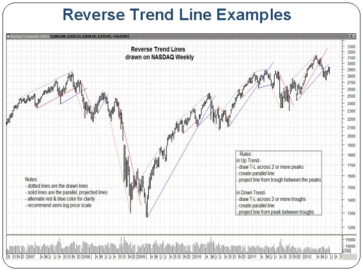 Reverse Trend Line Examples 