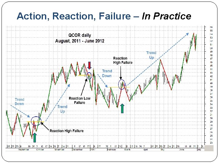 Action, Reaction, Failure – In Practice 