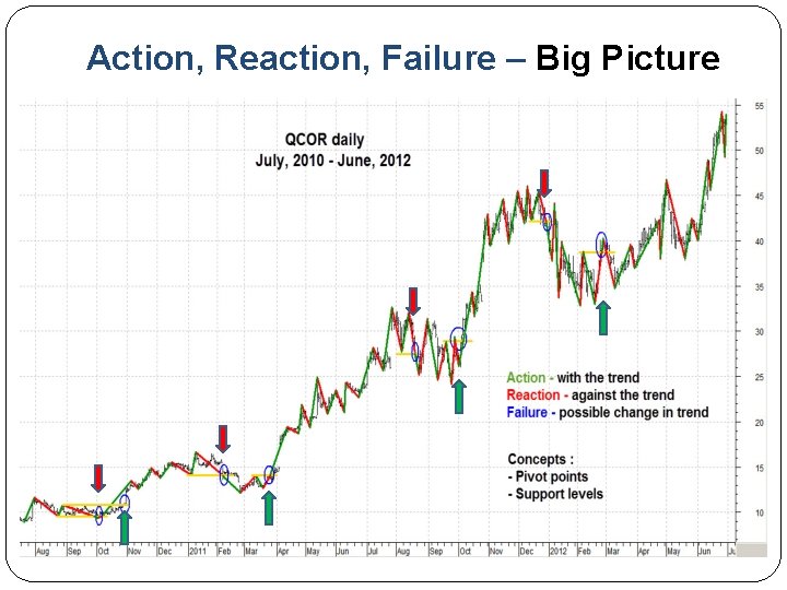 Action, Reaction, Failure – Big Picture 