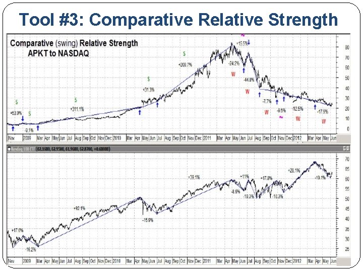 Tool #3: Comparative Relative Strength 