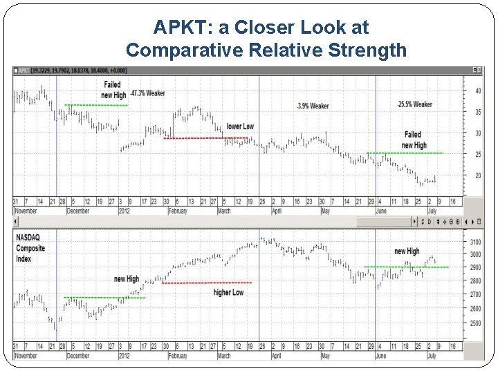 APKT: a Closer Look at Comparative Relative Strength 