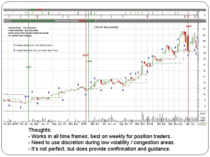 Thoughts: - Works in all time frames, best on weekly for position traders. -