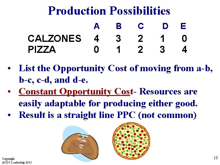 Production Possibilities CALZONES PIZZA A B C D E 4 0 3 1 2