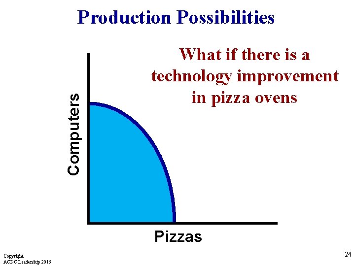 Computers Production Possibilities What if there is a technology improvement in pizza ovens Pizzas