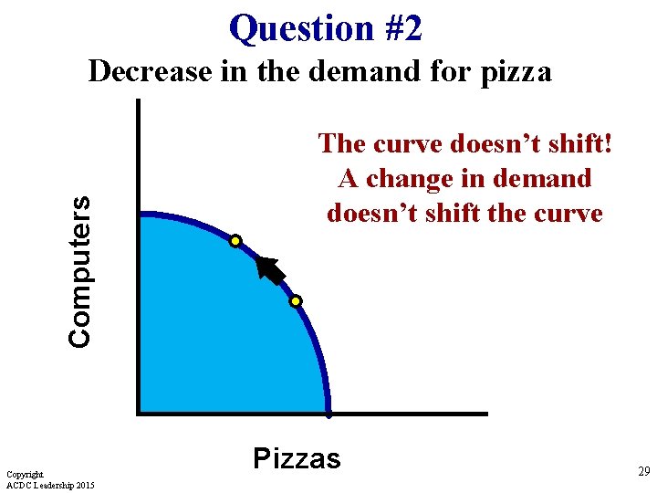 Question #2 Computers Decrease in the demand for pizza Copyright ACDC Leadership 2015 The