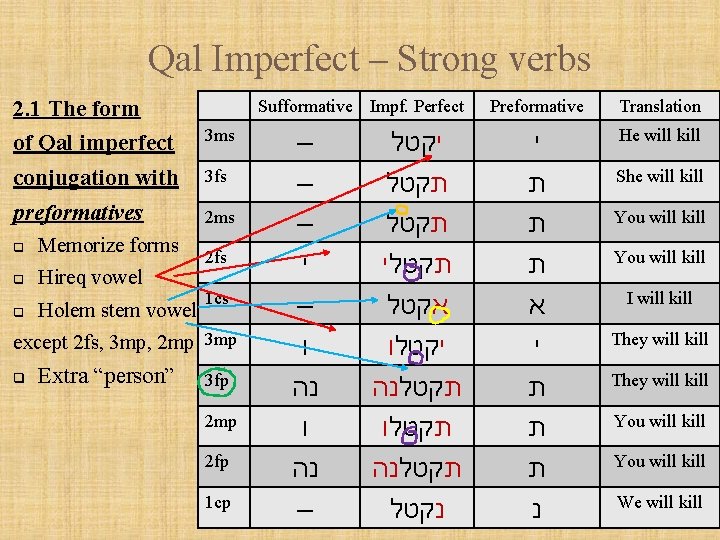 Qal Imperfect – Strong verbs 2. 1 The form Sufformative Impf. Perfect of Qal