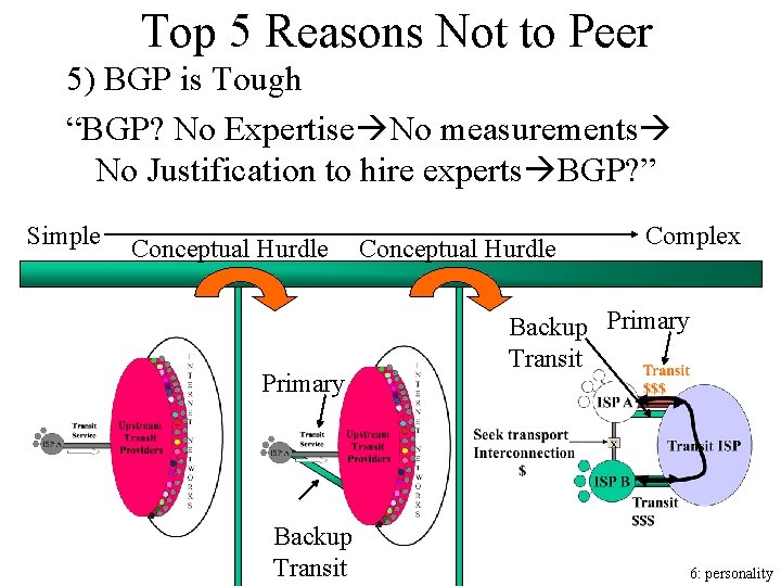 Top 5 Reasons Not to Peer 5) BGP is Tough “BGP? No Expertise No