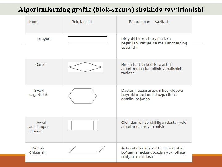 Algоritmlarning grafik (blоk-sхеma) shaklida tasvirlanishi 