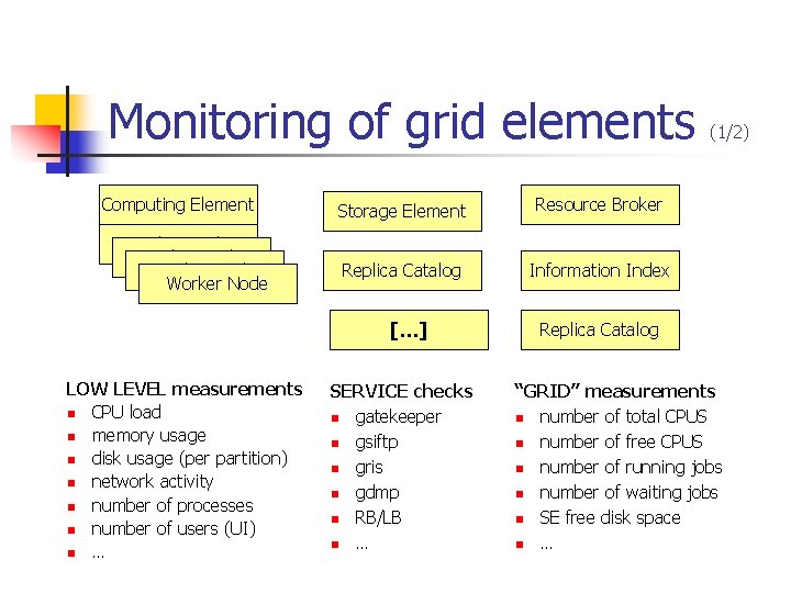 Monitoring of grid elements Computing Element Worker Node Storage Element Resource Broker Replica Catalog