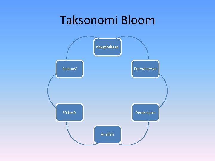 Taksonomi Bloom Pengetahuan Evaluasi Pemahaman Sintesis Penerapan Analisis 