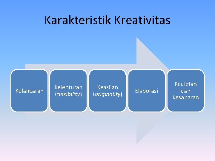 Karakteristik Kreativitas Kelancaran Kelenturan (flexibility) Keaslian (originality) Elaborasi Keuletan dan Kesabaran Karakteristik Kreativitas Kelancaran Kelenturan (flexibility) Keaslian (originality) Elaborasi Keuletan dan Kesabaran